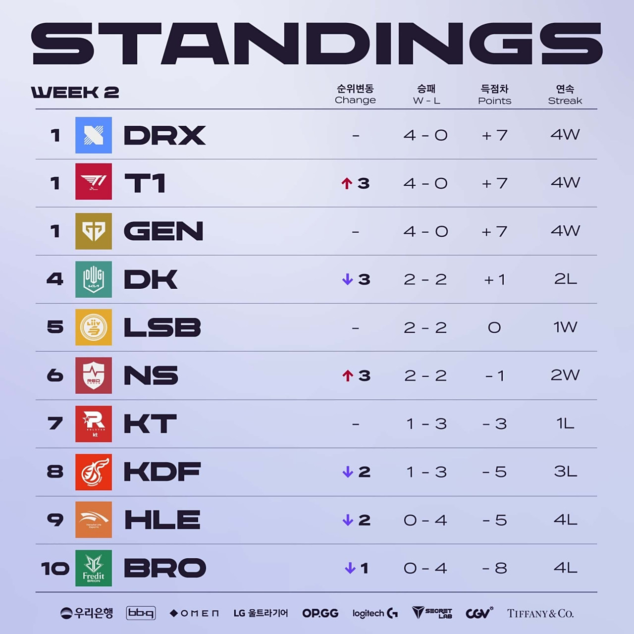 关于GEN碾压DRX，Zeus惊艳世界的信息